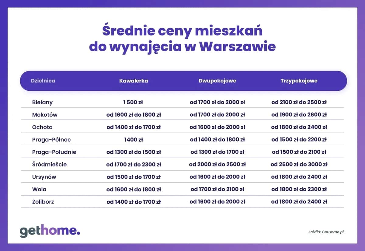 Ile kosztuje nocleg w Warszawie? Ceny, porady i jak zaoszczędzić.